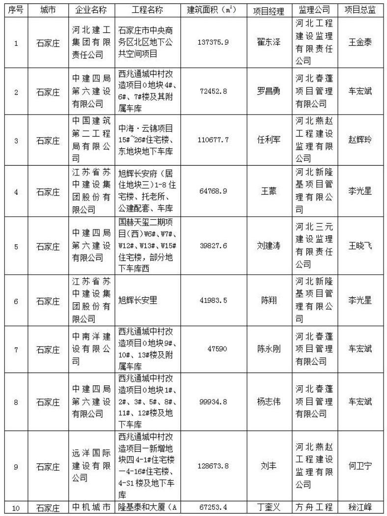 272个项目被列入2021年度第一批河北省建筑施工安全文明标准化工地创建计划