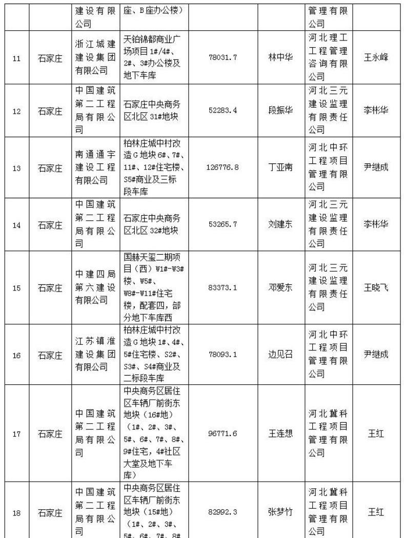 272个项目被列入2021年度第一批河北省建筑施工安全文明标准化工地创建计划