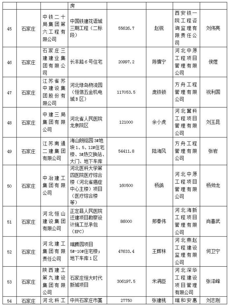 272个项目被列入2021年度第一批河北省建筑施工安全文明标准化工地创建计划