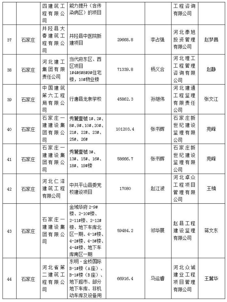 272个项目被列入2021年度第一批河北省建筑施工安全文明标准化工地创建计划
