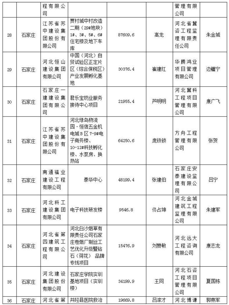 272个项目被列入2021年度第一批河北省建筑施工安全文明标准化工地创建计划