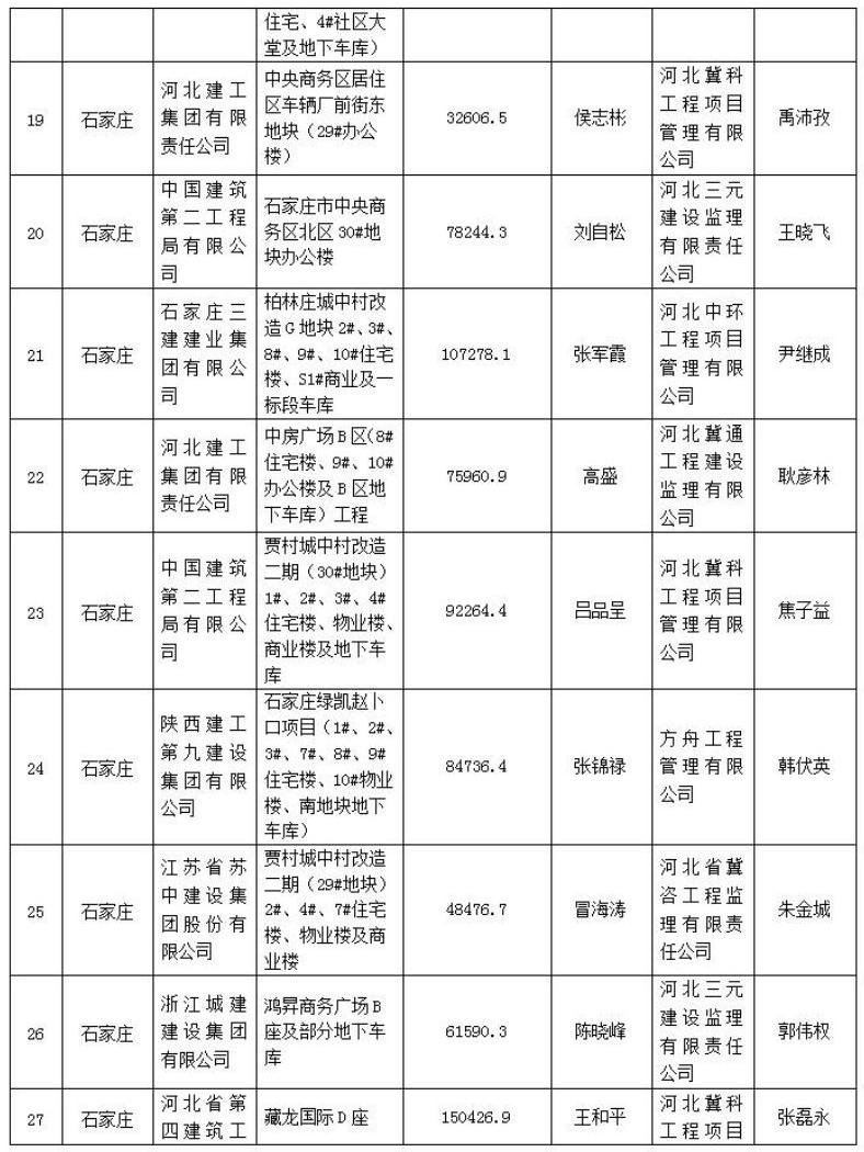 272个项目被列入2021年度第一批河北省建筑施工安全文明标准化工地创建计划