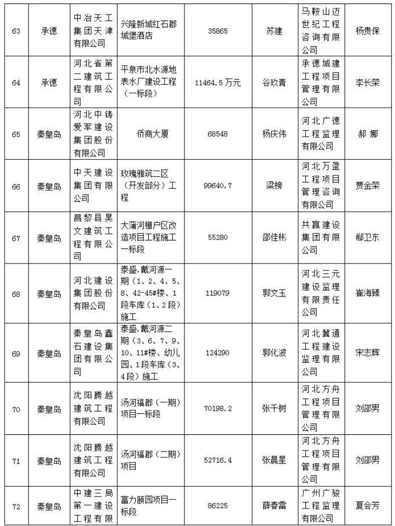 272个项目被列入2021年度第一批河北省建筑施工安全文明标准化工地创建计划