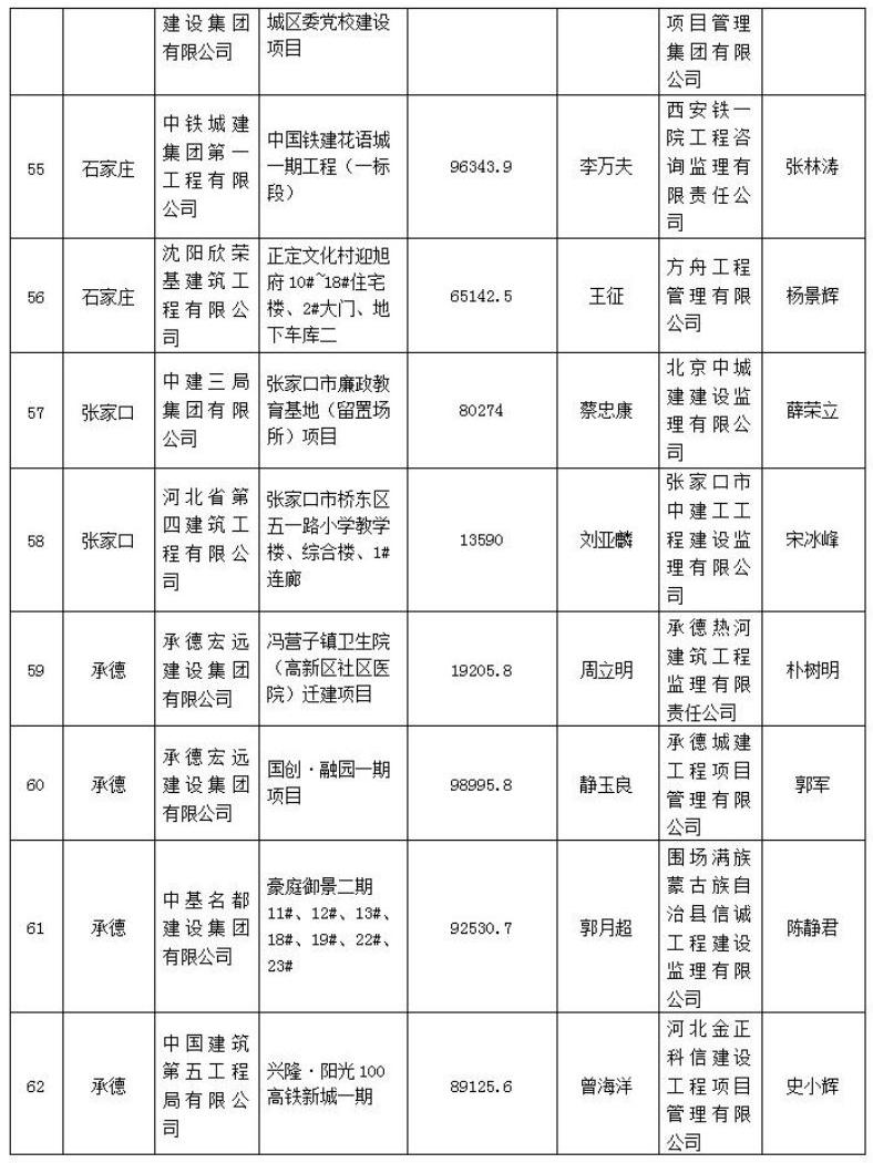 272个项目被列入2021年度第一批河北省建筑施工安全文明标准化工地创建计划