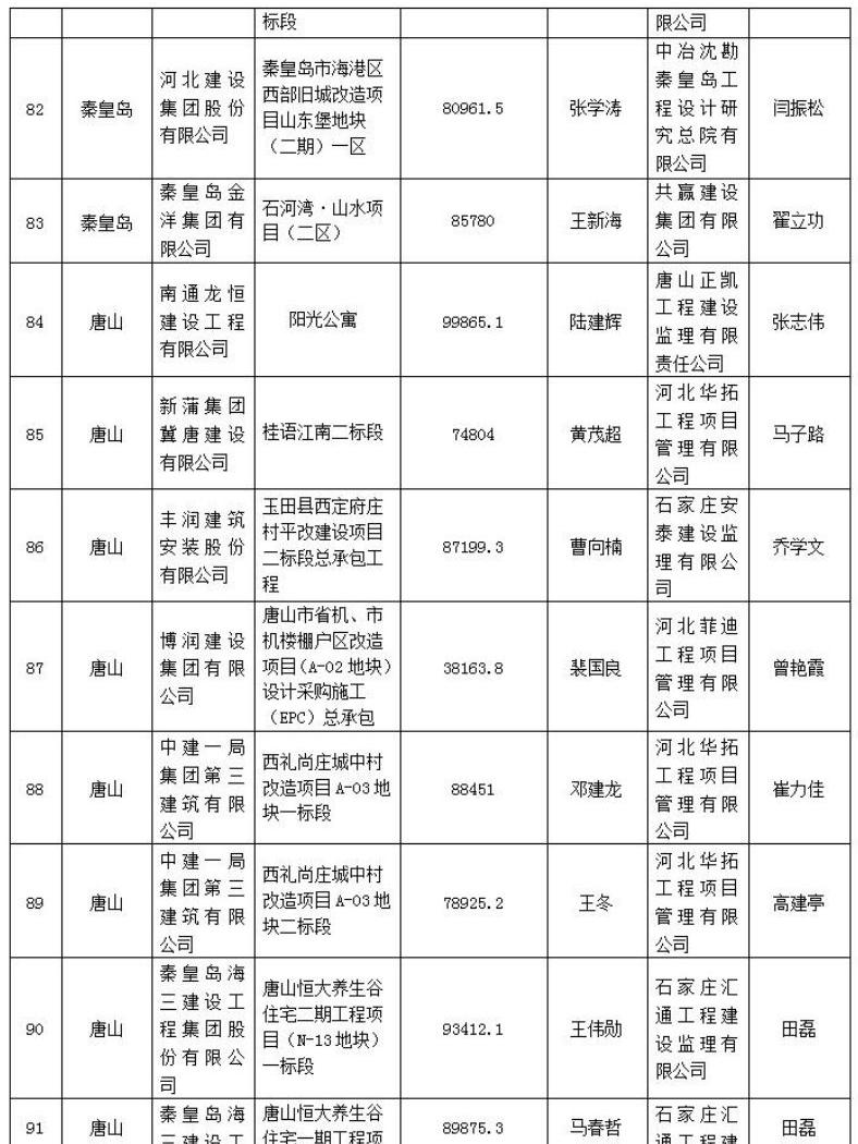 272个项目被列入2021年度第一批河北省建筑施工安全文明标准化工地创建计划