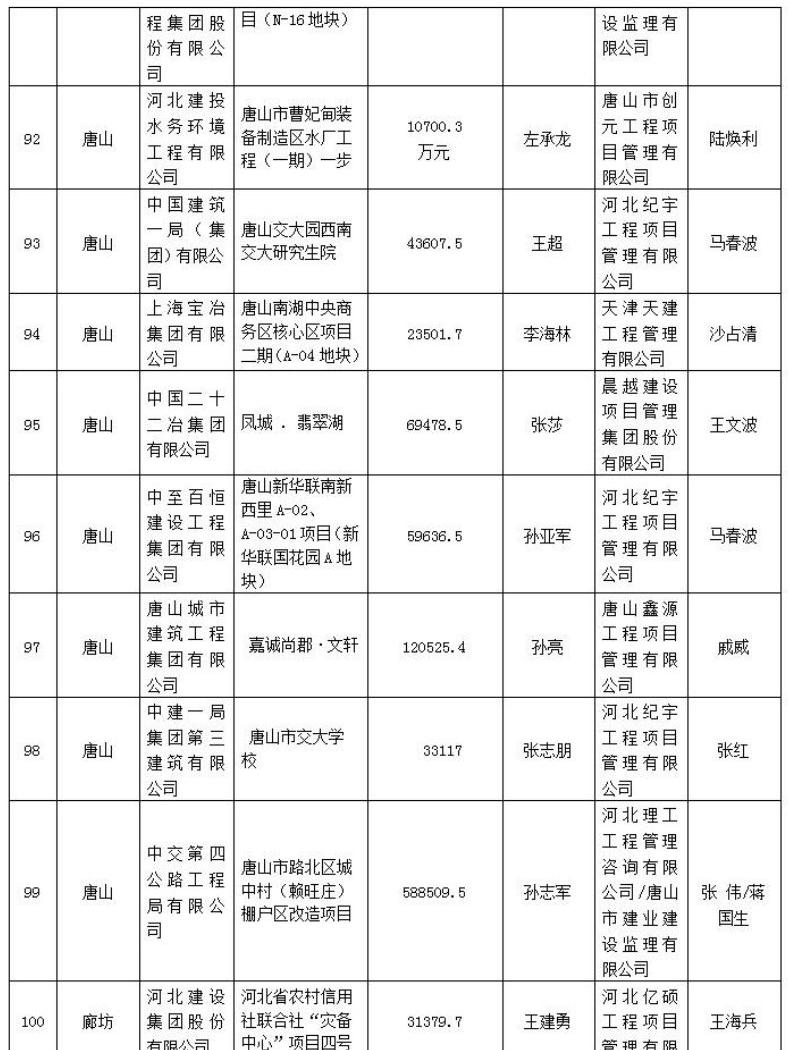 272个项目被列入2021年度第一批河北省建筑施工安全文明标准化工地创建计划