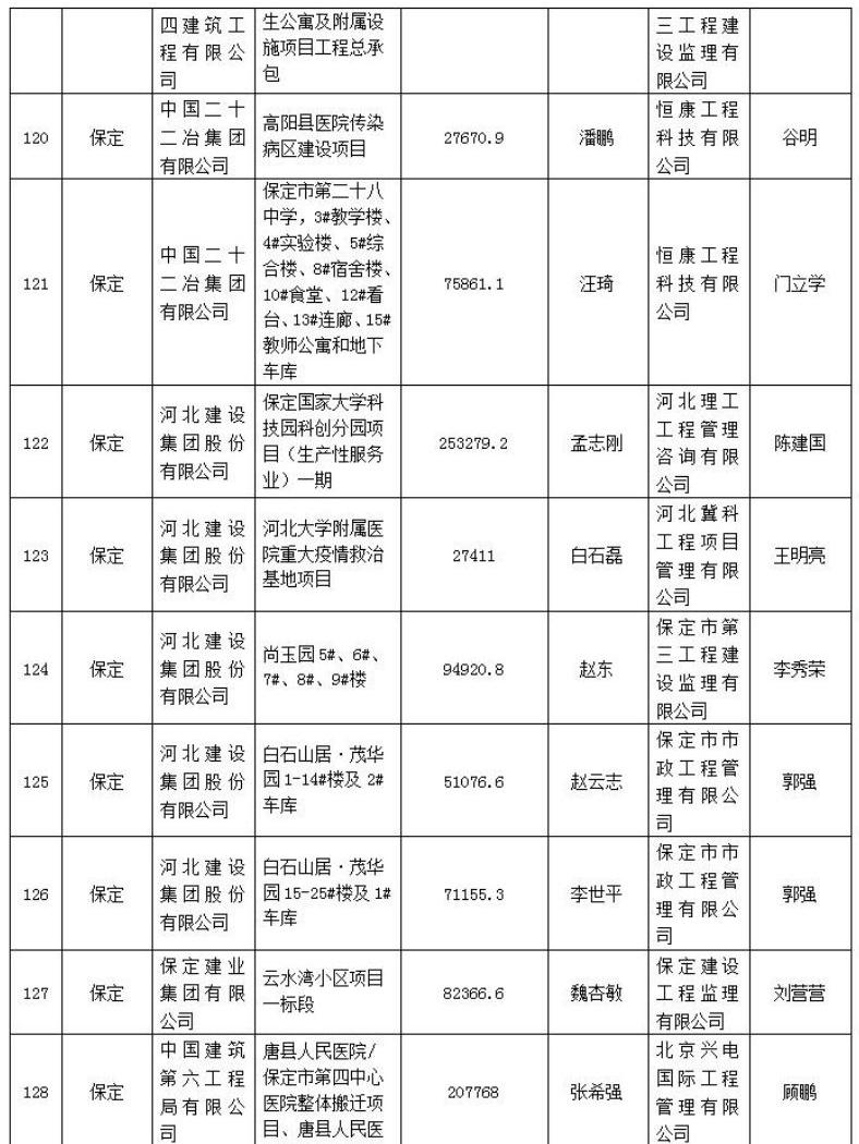 272个项目被列入2021年度第一批河北省建筑施工安全文明标准化工地创建计划