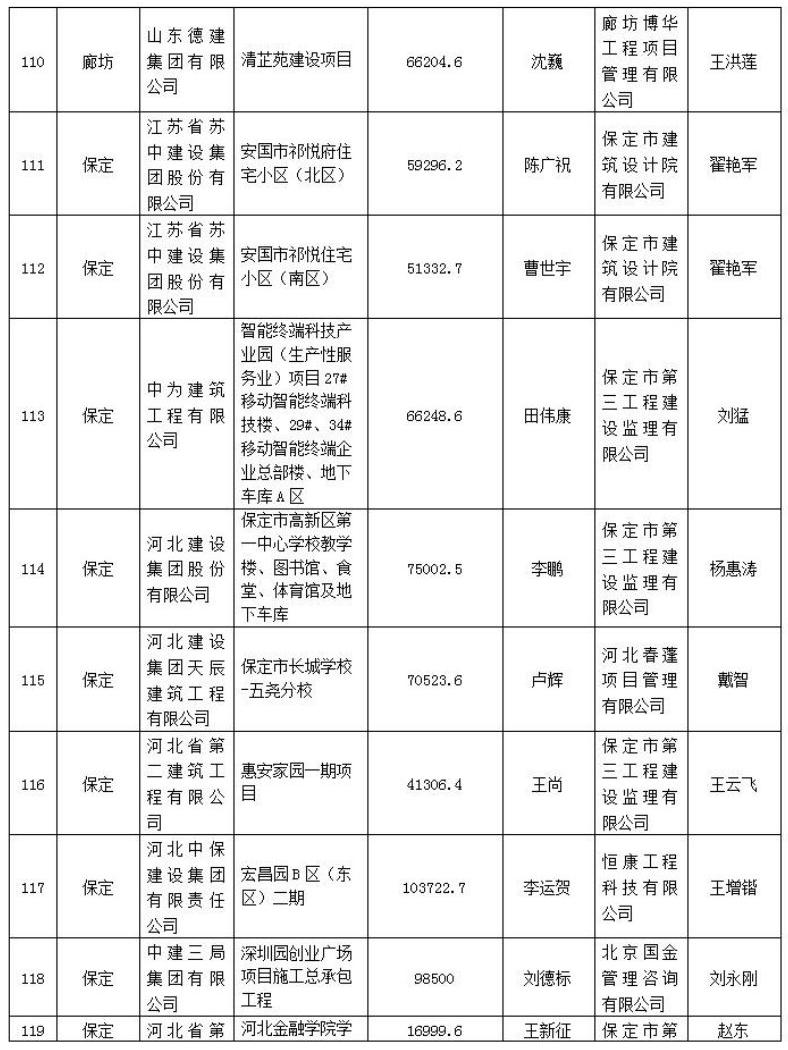 272个项目被列入2021年度第一批河北省建筑施工安全文明标准化工地创建计划