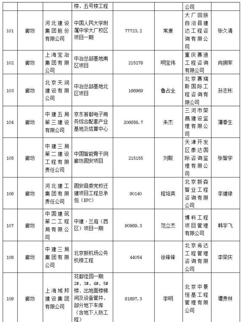 272个项目被列入2021年度第一批河北省建筑施工安全文明标准化工地创建计划