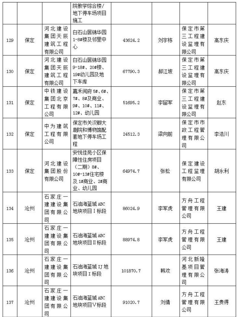 272个项目被列入2021年度第一批河北省建筑施工安全文明标准化工地创建计划