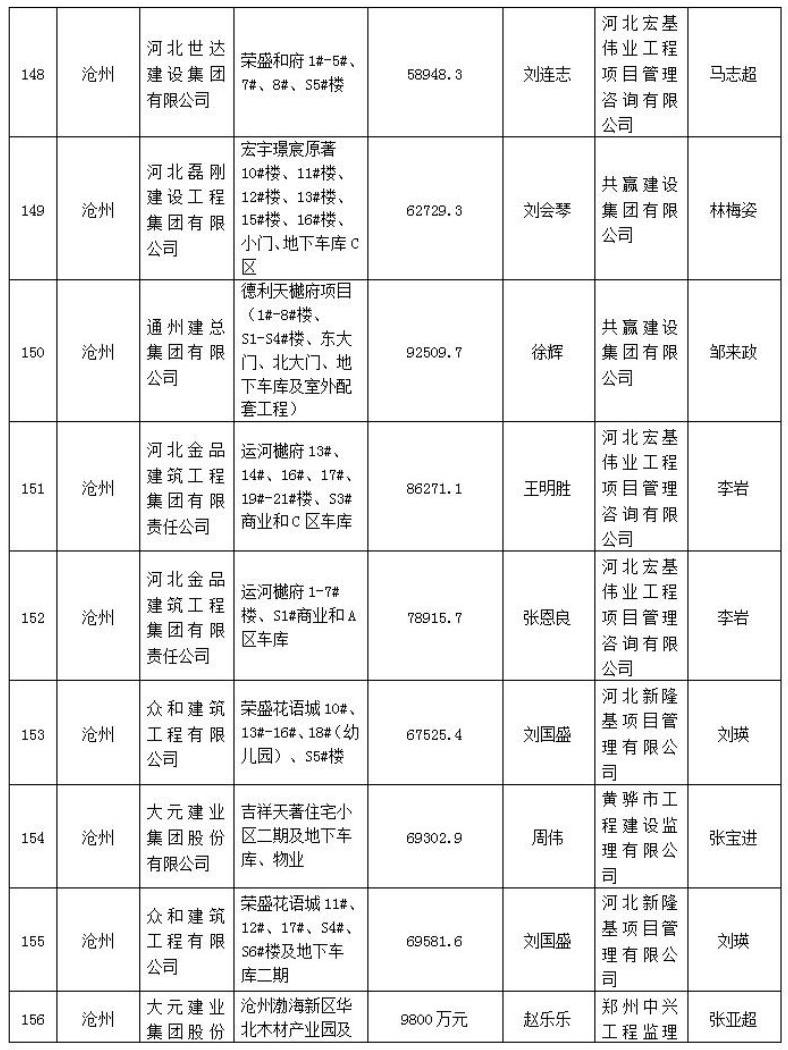 272个项目被列入2021年度第一批河北省建筑施工安全文明标准化工地创建计划