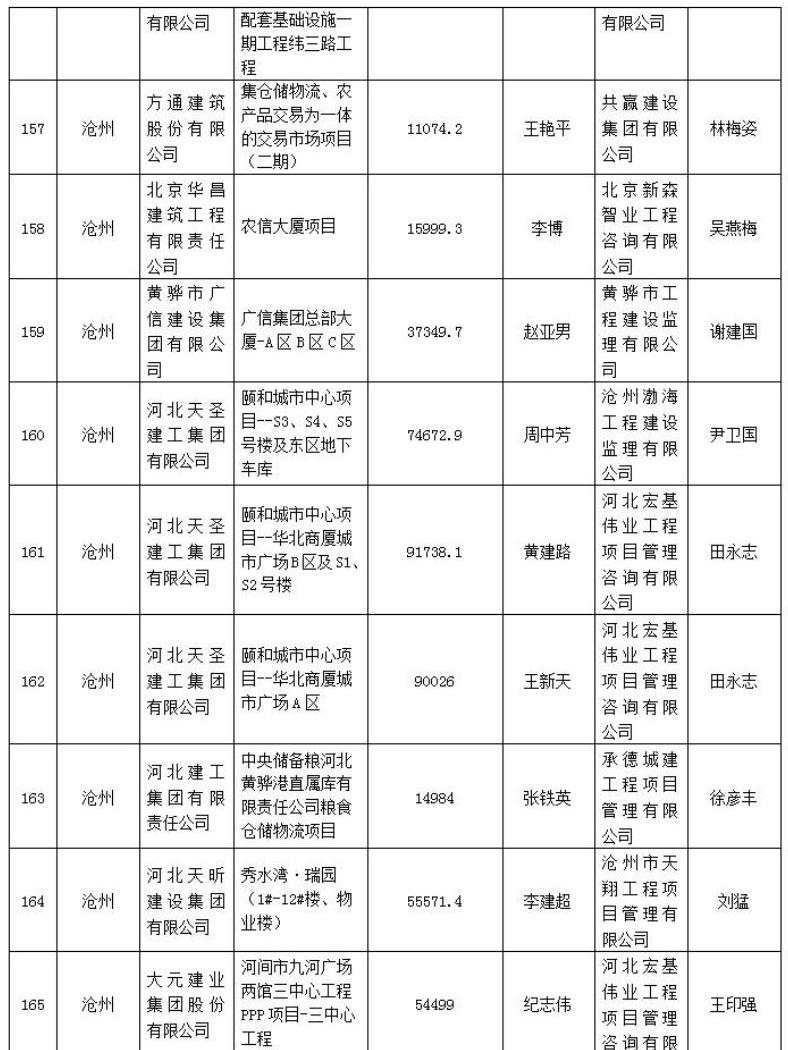 272个项目被列入2021年度第一批河北省建筑施工安全文明标准化工地创建计划