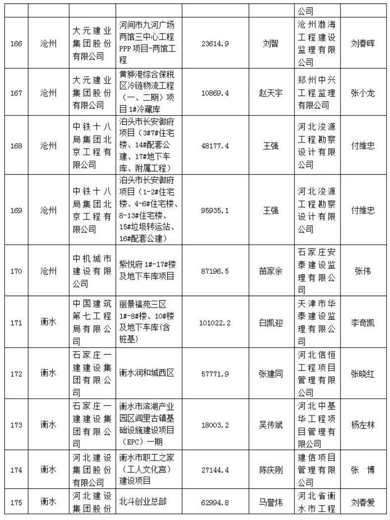 272个项目被列入2021年度第一批河北省建筑施工安全文明标准化工地创建计划