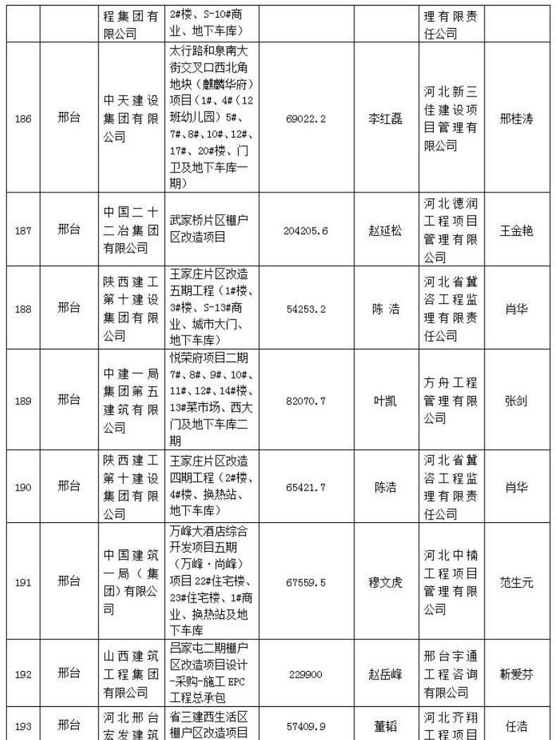 272个项目被列入2021年度第一批河北省建筑施工安全文明标准化工地创建计划