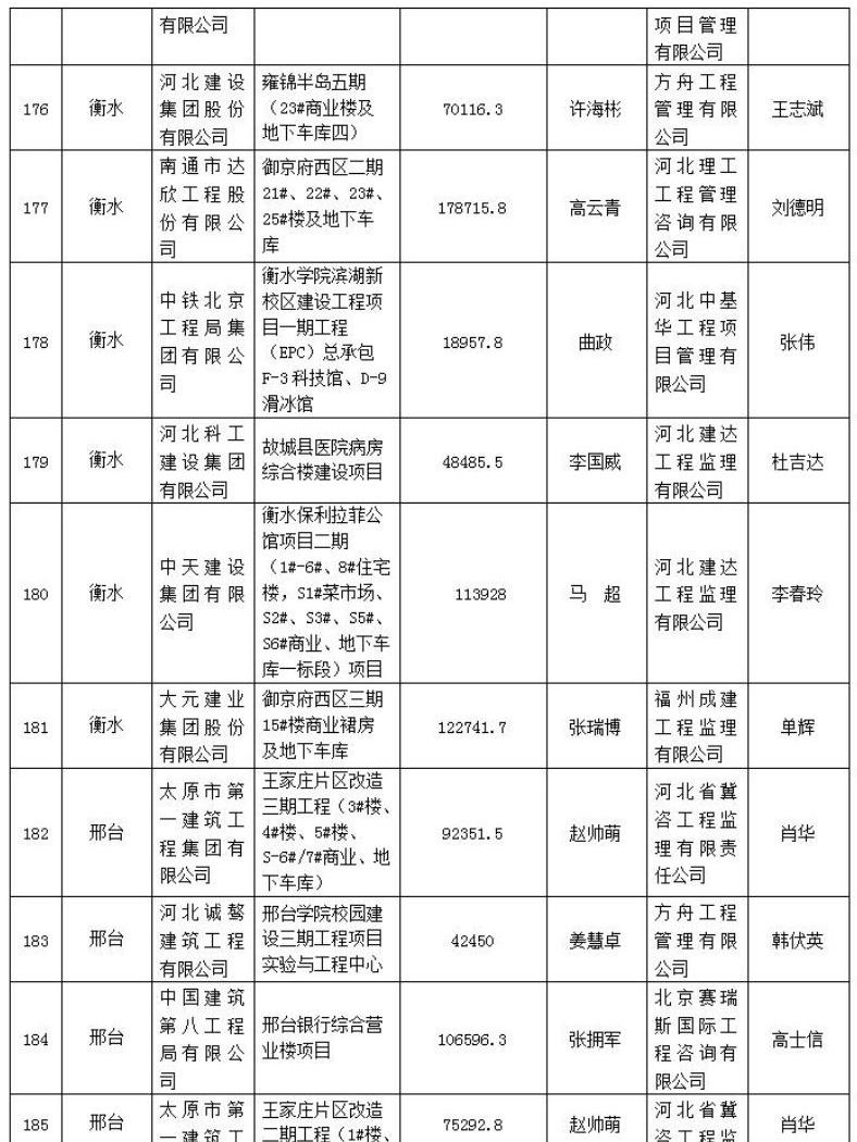 272个项目被列入2021年度第一批河北省建筑施工安全文明标准化工地创建计划