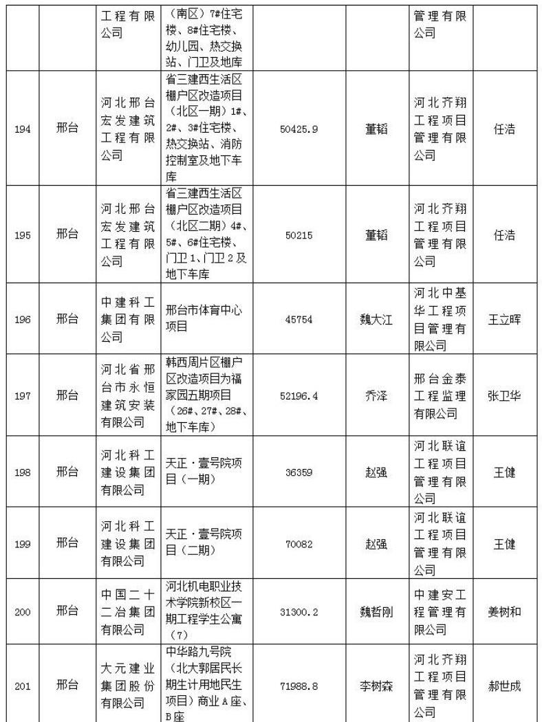 272个项目被列入2021年度第一批河北省建筑施工安全文明标准化工地创建计划