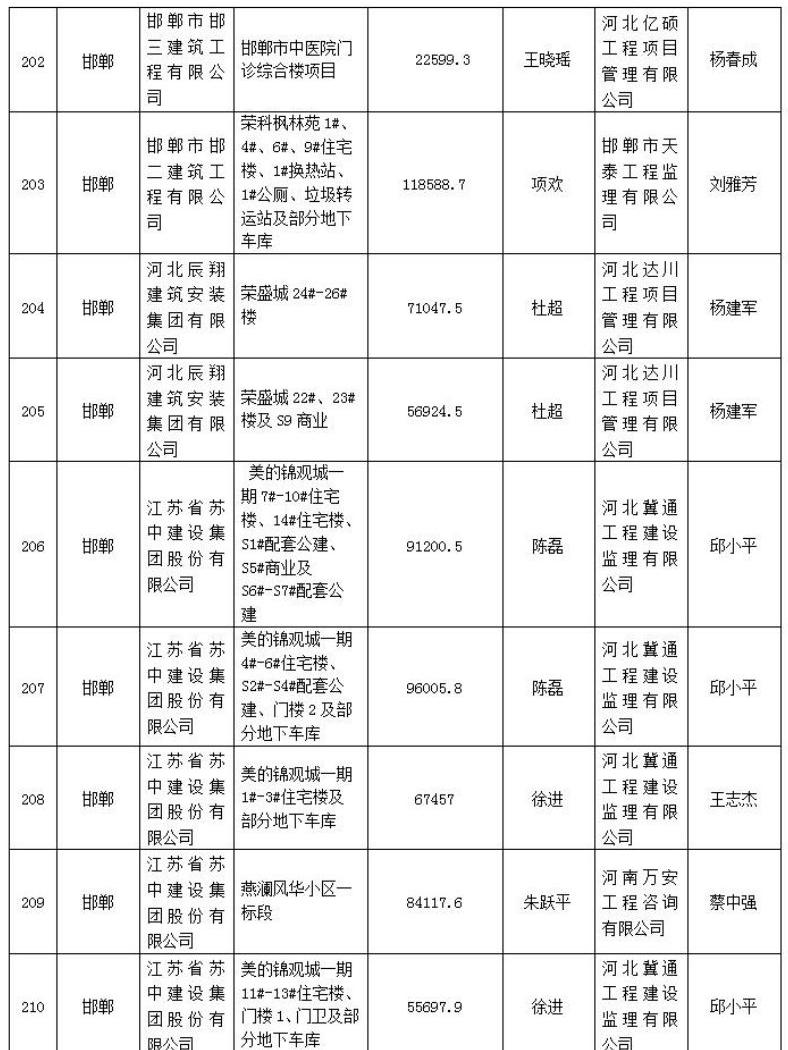 272个项目被列入2021年度第一批河北省建筑施工安全文明标准化工地创建计划