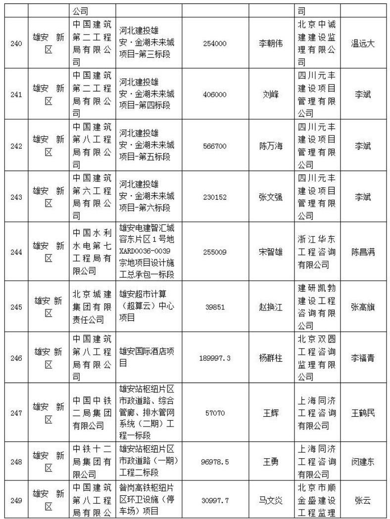 272个项目被列入2021年度第一批河北省建筑施工安全文明标准化工地创建计划