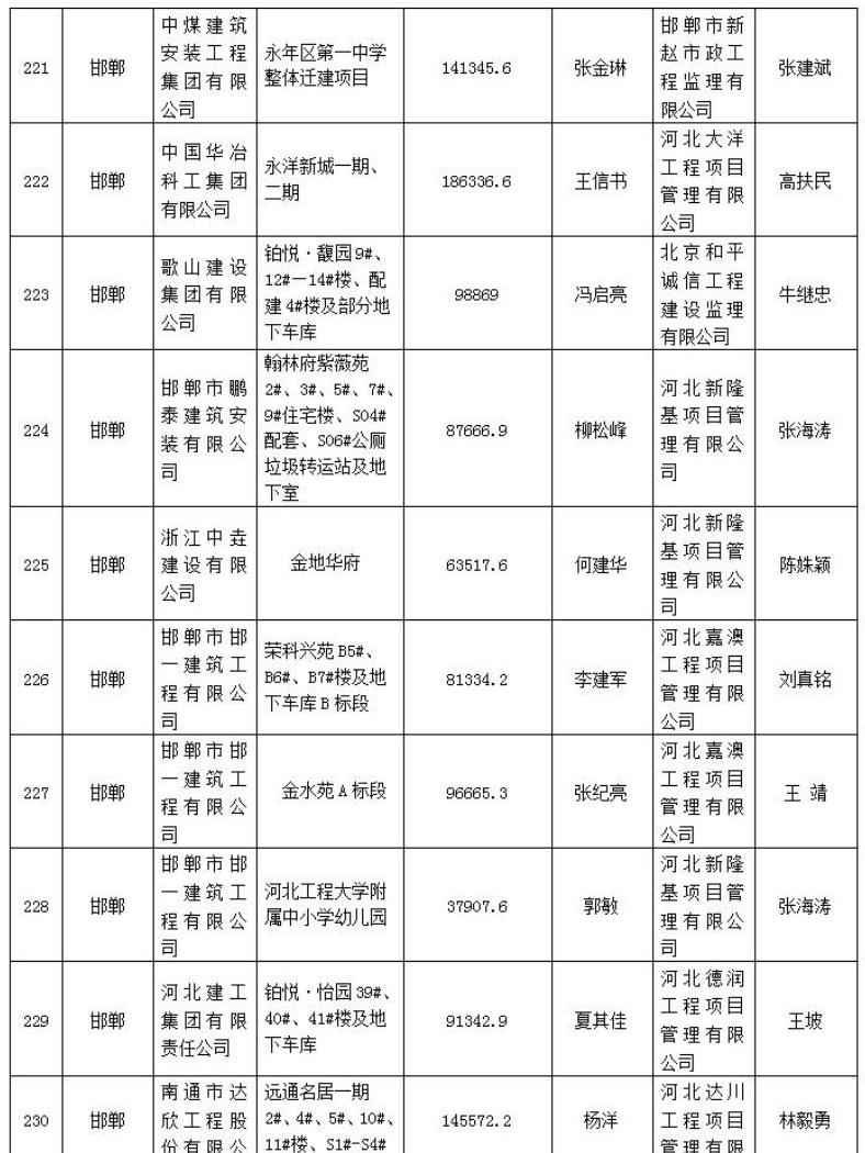 272个项目被列入2021年度第一批河北省建筑施工安全文明标准化工地创建计划