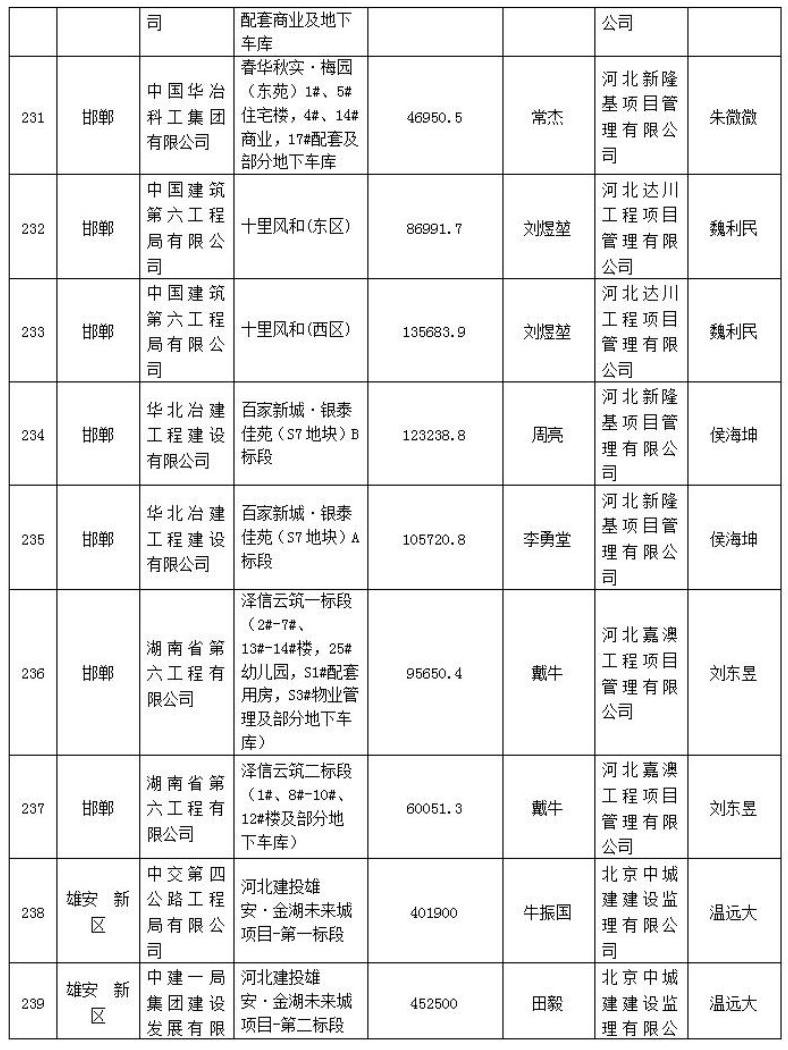 272个项目被列入2021年度第一批河北省建筑施工安全文明标准化工地创建计划