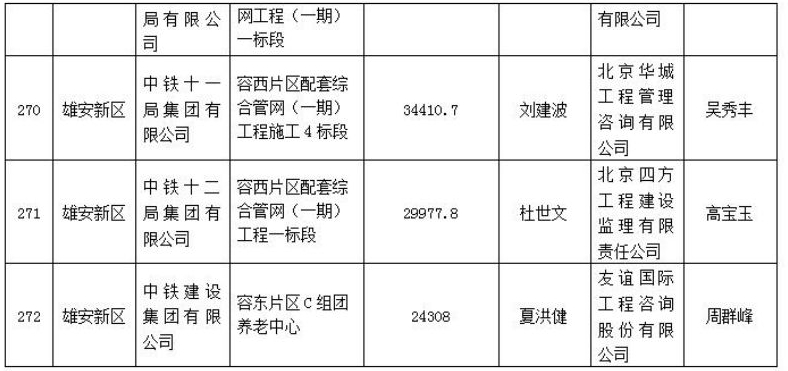 272个项目被列入2021年度第一批河北省建筑施工安全文明标准化工地创建计划