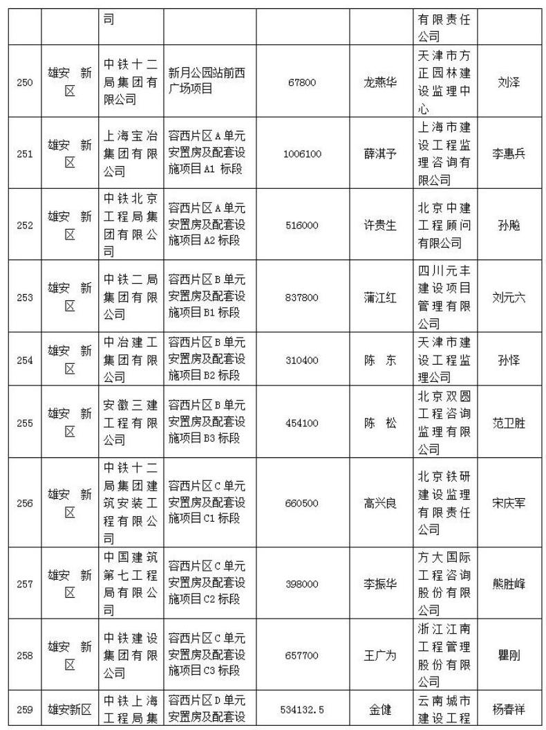 272个项目被列入2021年度第一批河北省建筑施工安全文明标准化工地创建计划