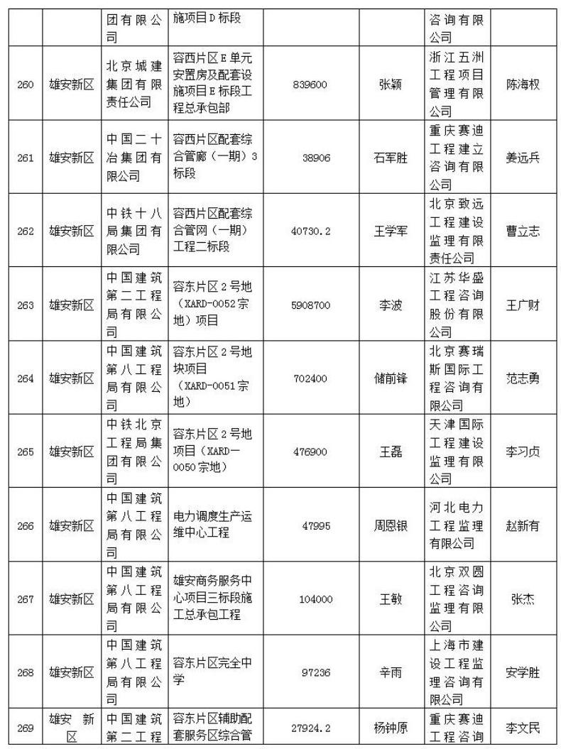 272个项目被列入2021年度第一批河北省建筑施工安全文明标准化工地创建计划
