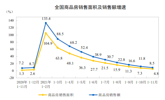国家统计局：2021年1—11月份全国房地产开发投资增长6.0%