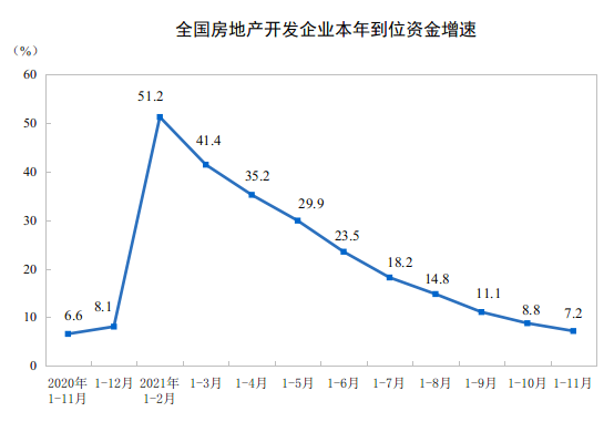 国家统计局：2021年1—11月份全国房地产开发投资增长6.0%