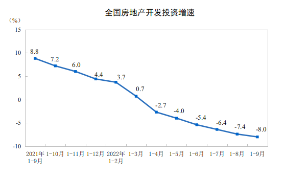 国家统计局：2022年1—9月份全国房地产开发投资下降8.0%