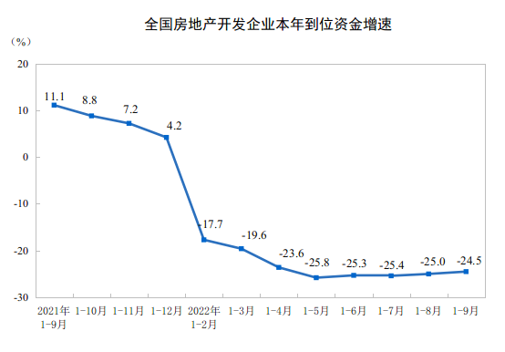 国家统计局：2022年1—9月份全国房地产开发投资下降8.0%