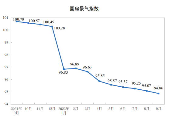 国家统计局：2022年1—9月份全国房地产开发投资下降8.0%
