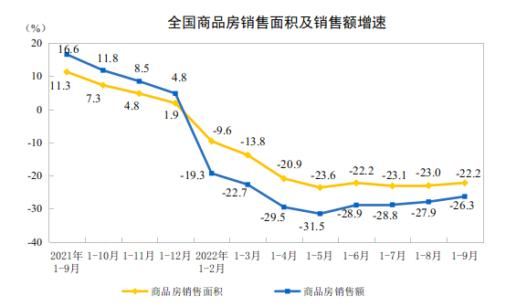 国家统计局：2022年1—9月份全国房地产开发投资下降8.0%