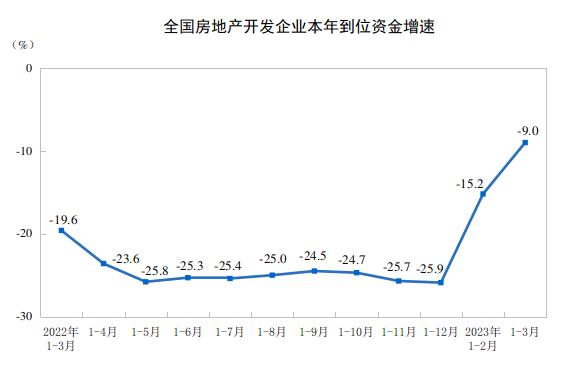 国家统计局：2023年1—3月份全国房地产市场基本情况