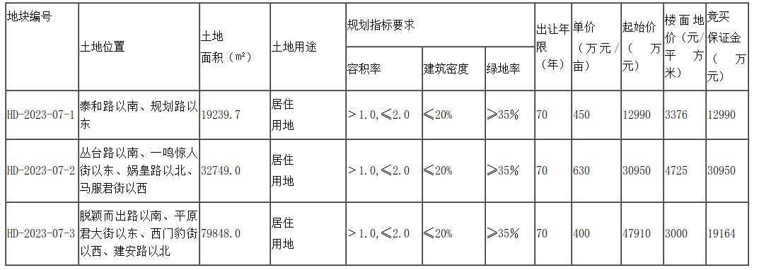国有建设用地使用权拍卖出让公告 邯出告字[2023]07号