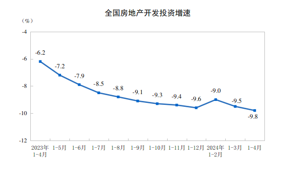 2024年1—4月份全国房地产市场基本情况
