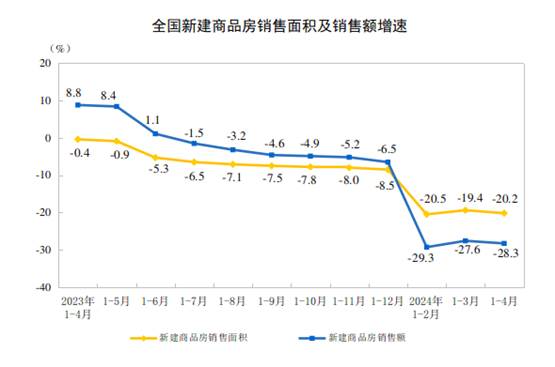 2024年1—4月份全国房地产市场基本情况