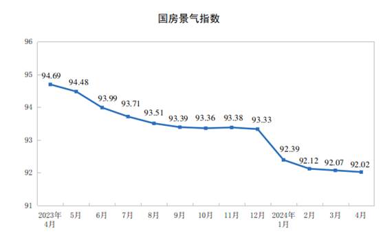 2024年1—4月份全国房地产市场基本情况