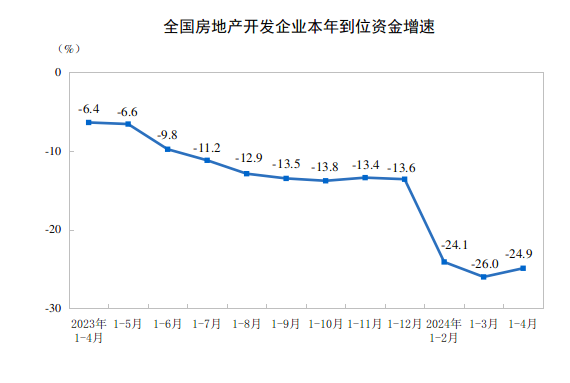 2024年1—4月份全国房地产市场基本情况