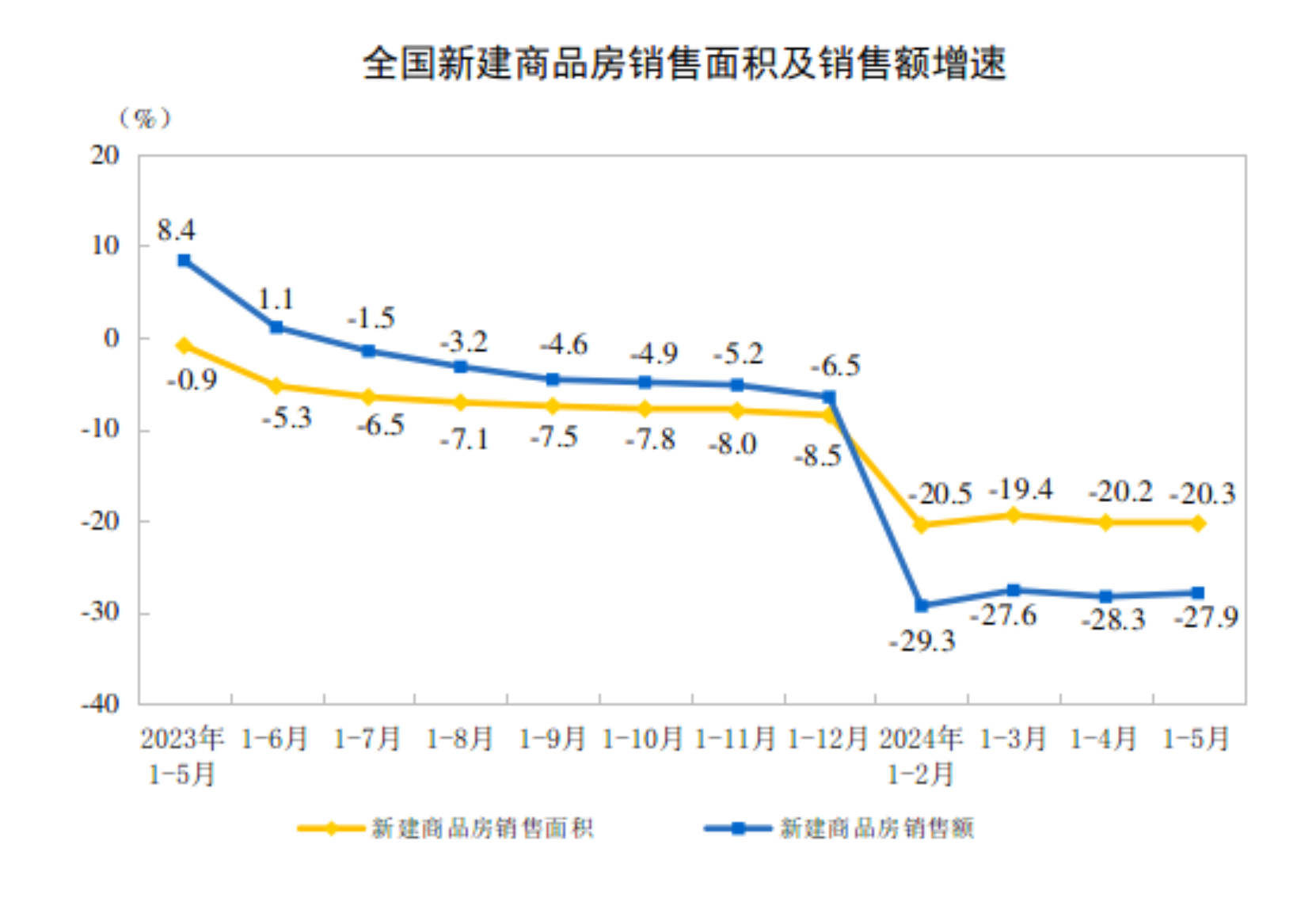 2024年1—5月份全国房地产市场基本情况