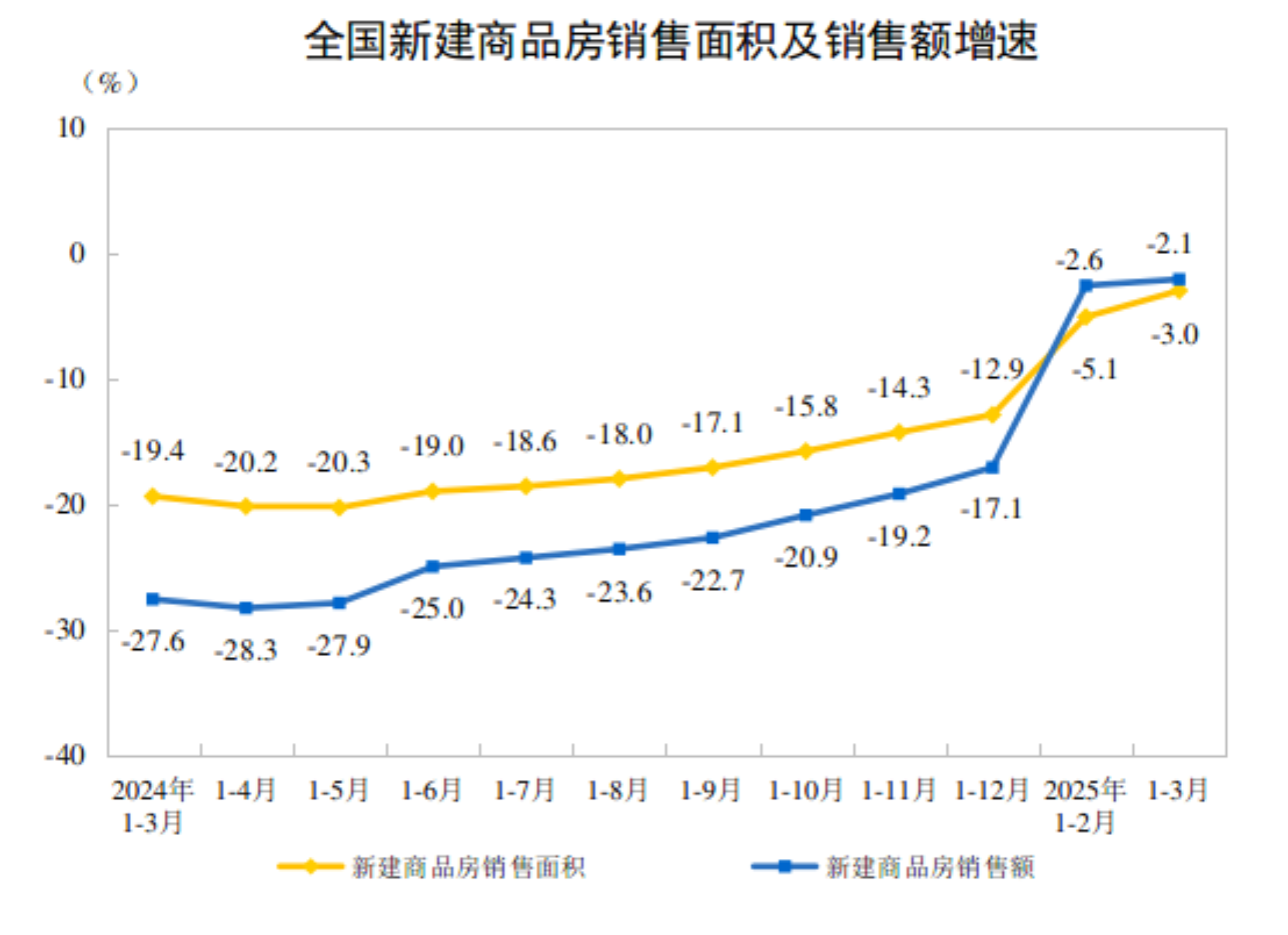 2025年1—3月份全国房地产市场基本情况