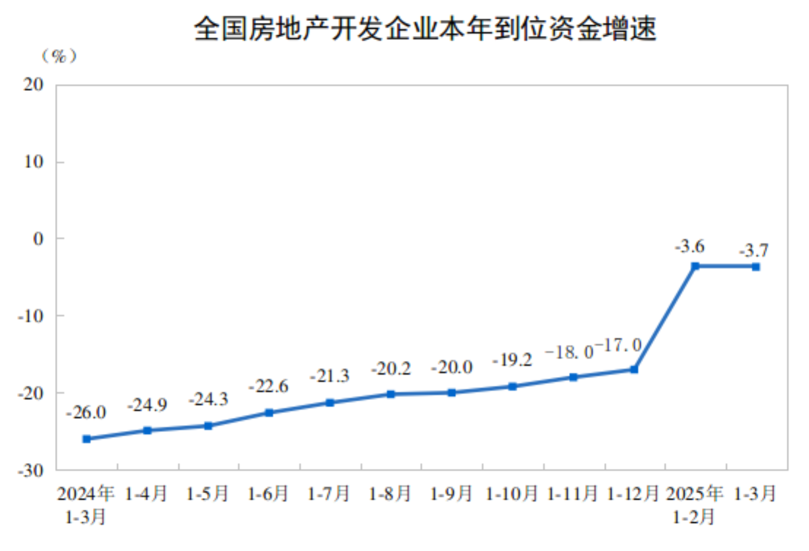 2025年1—3月份全国房地产市场基本情况