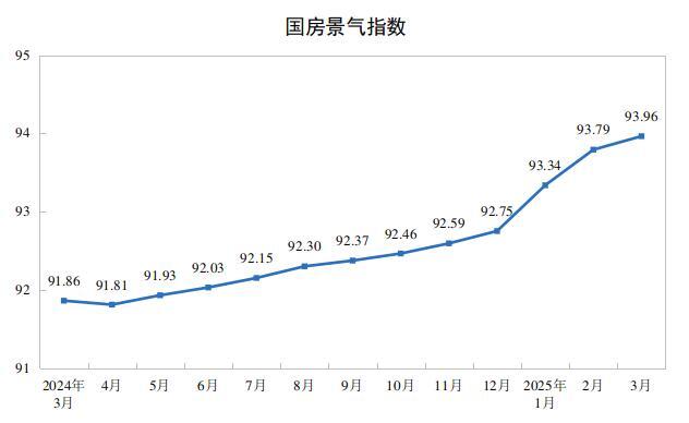 2025年1—3月份全国房地产市场基本情况