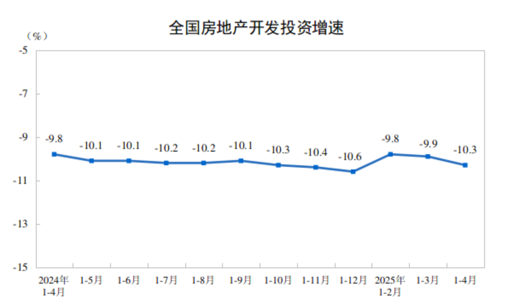 2025年1—4月份全国房地产市场基本情况