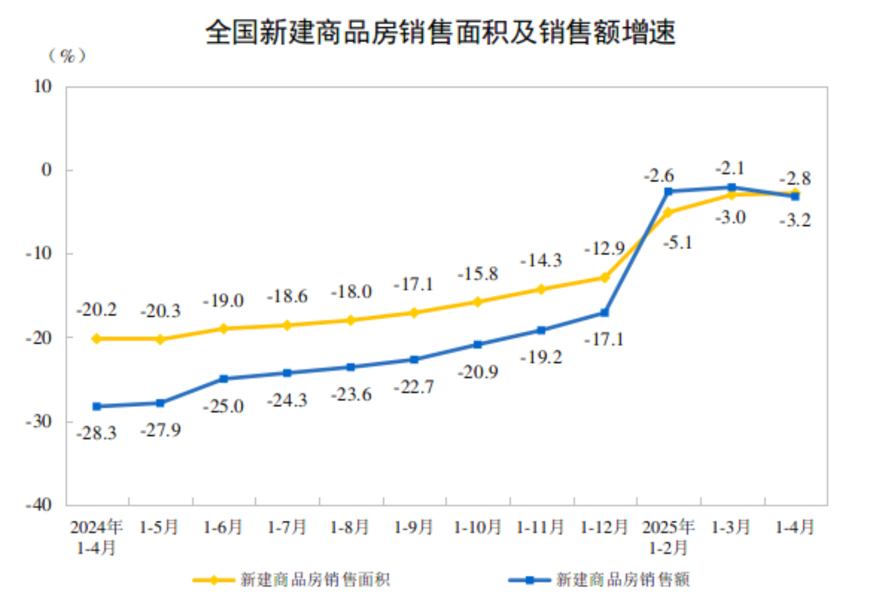 2025年1—4月份全国房地产市场基本情况