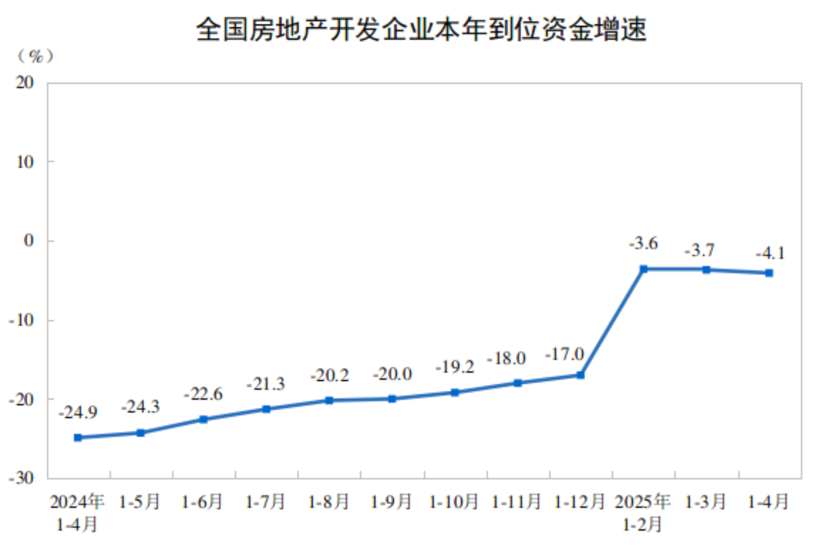 2025年1—4月份全国房地产市场基本情况