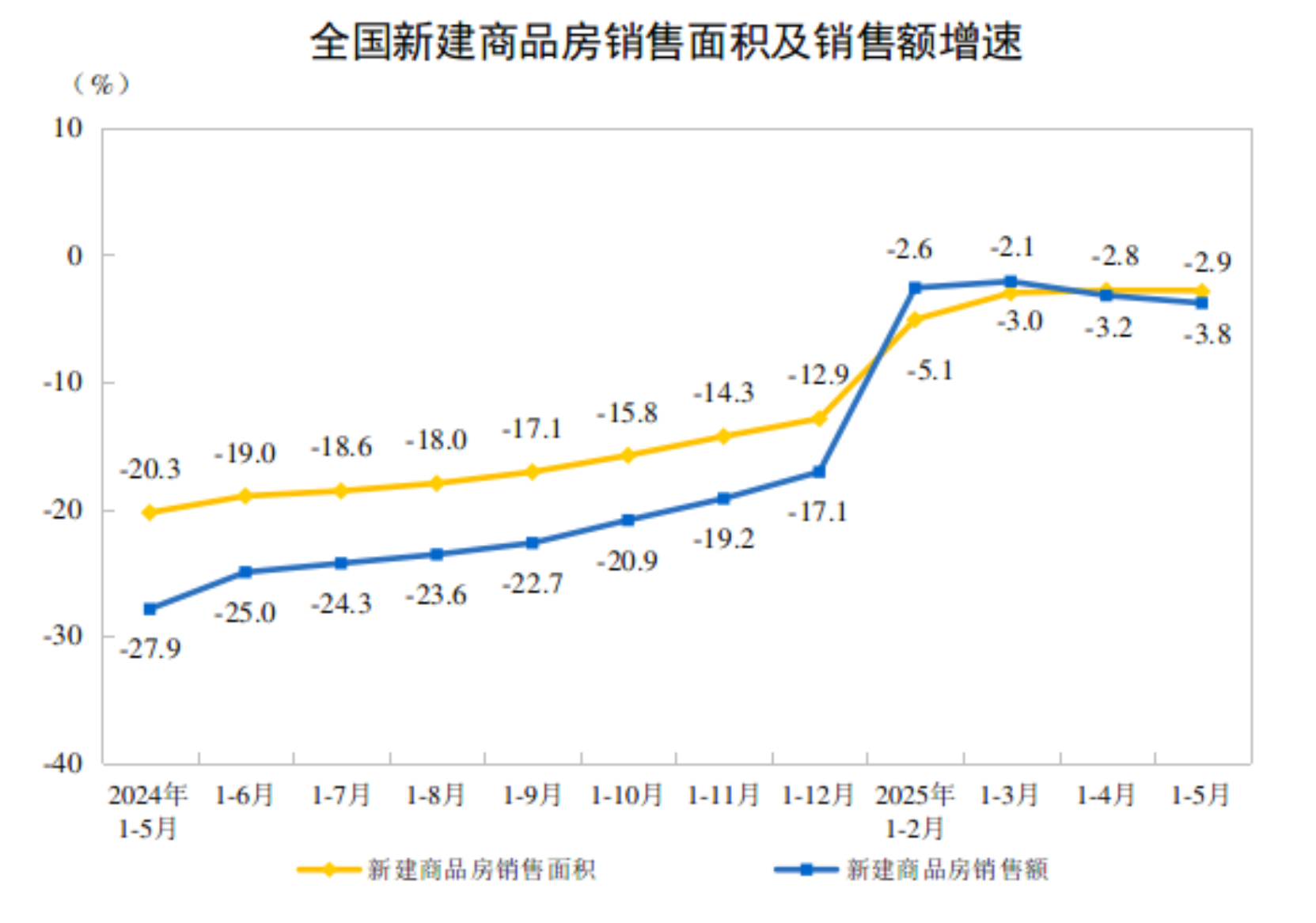 2025年1—5月份全国房地产市场基本情况