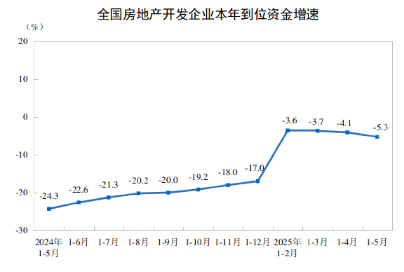 2025年1—5月份全国房地产市场基本情况