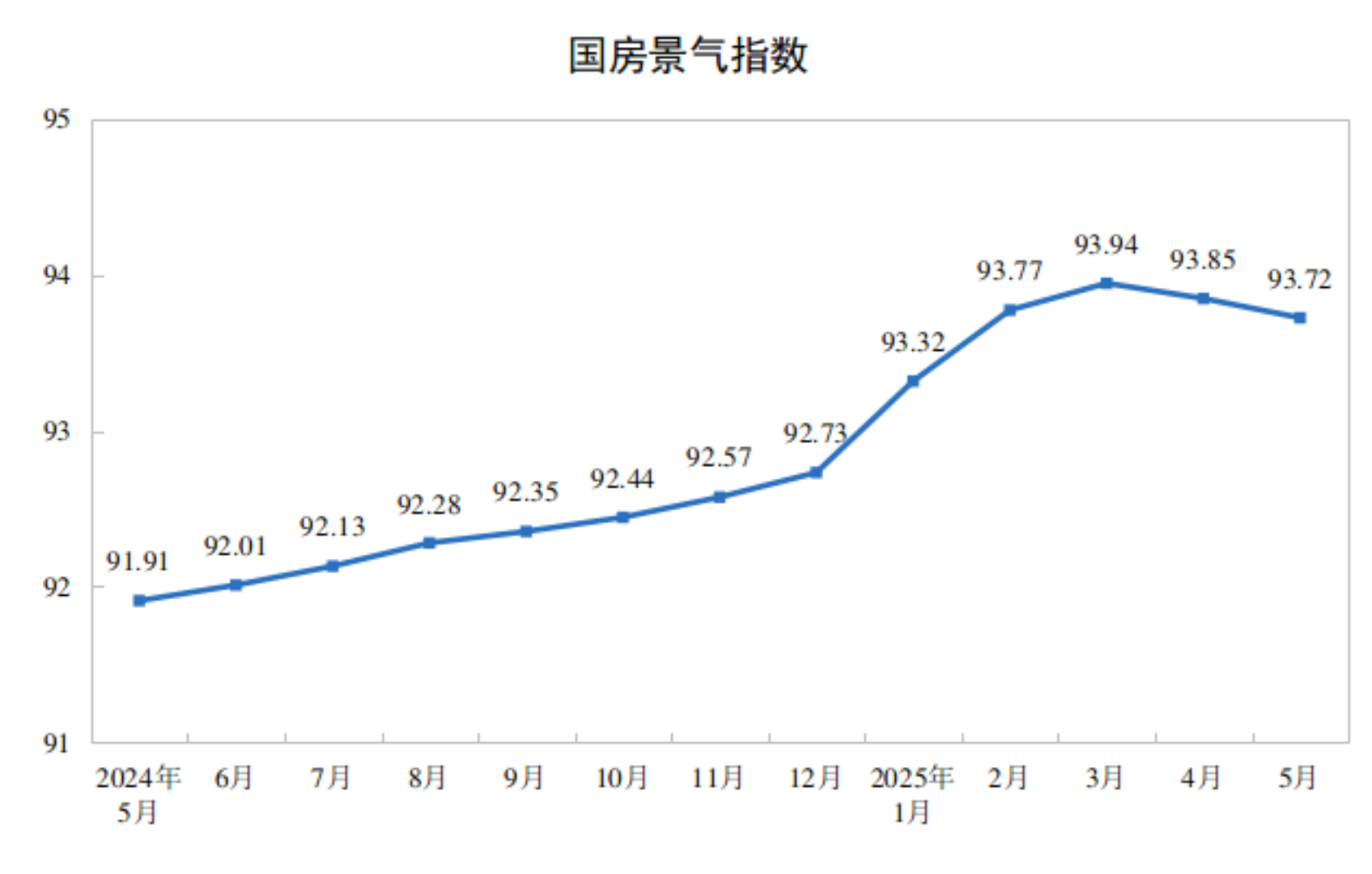 2025年1—5月份全国房地产市场基本情况
