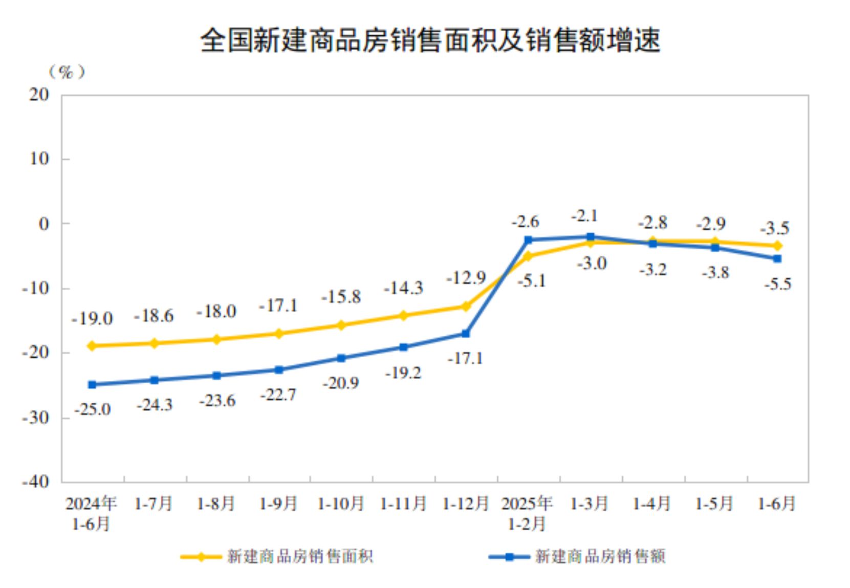 2025年上半年全国房地产市场基本情况